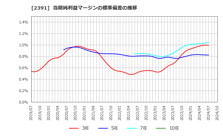 2391 (株)プラネット: 当期純利益マージンの標準偏差の推移