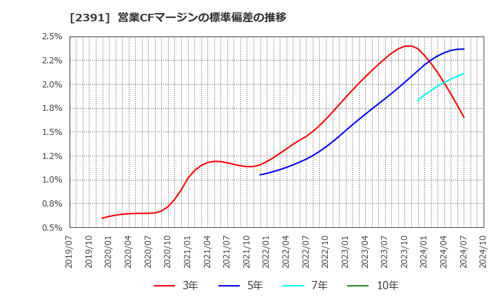 2391 (株)プラネット: 営業CFマージンの標準偏差の推移