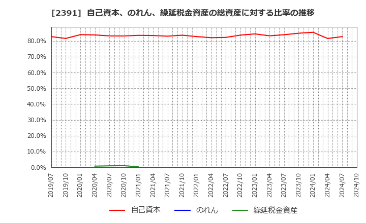 2391 (株)プラネット: 自己資本、のれん、繰延税金資産の総資産に対する比率の推移