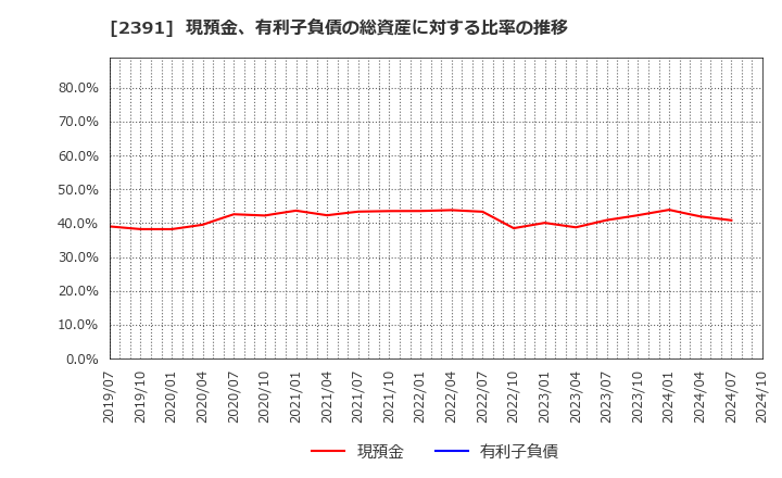 2391 (株)プラネット: 現預金、有利子負債の総資産に対する比率の推移