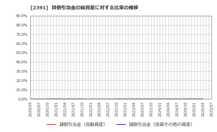 2391 (株)プラネット: 貸倒引当金の総資産に対する比率の推移