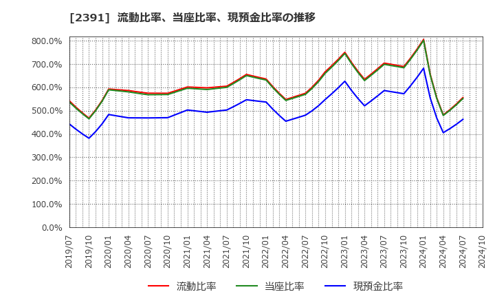 2391 (株)プラネット: 流動比率、当座比率、現預金比率の推移