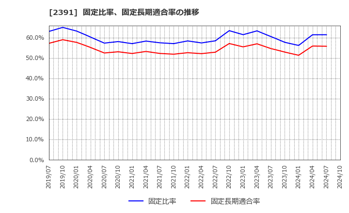 2391 (株)プラネット: 固定比率、固定長期適合率の推移