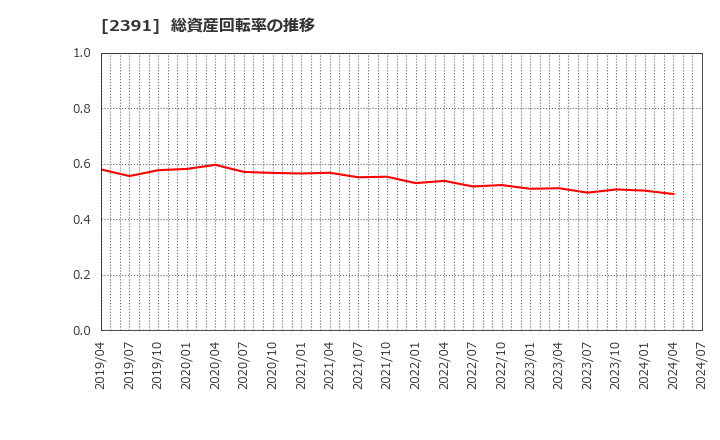 2391 (株)プラネット: 総資産回転率の推移