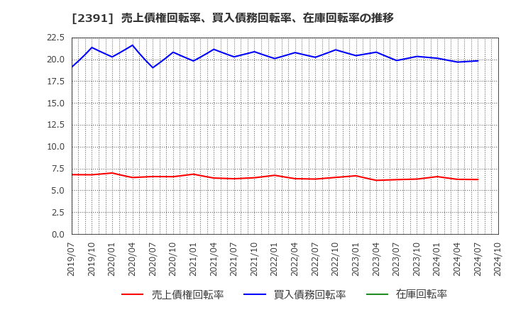 2391 (株)プラネット: 売上債権回転率、買入債務回転率、在庫回転率の推移