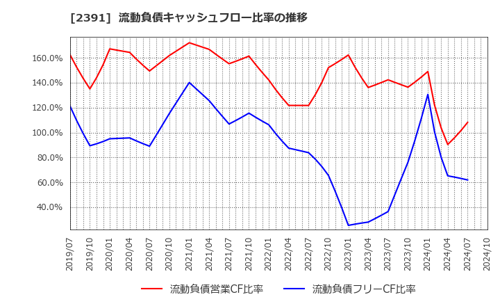 2391 (株)プラネット: 流動負債キャッシュフロー比率の推移