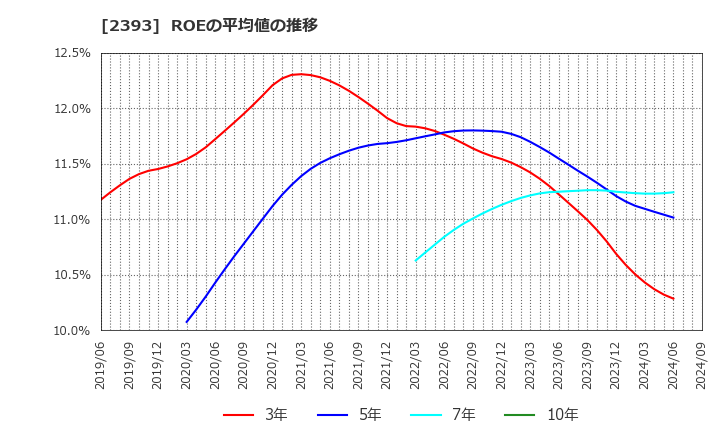 2393 (株)日本ケアサプライ: ROEの平均値の推移