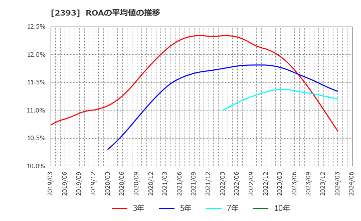 2393 (株)日本ケアサプライ: ROAの平均値の推移