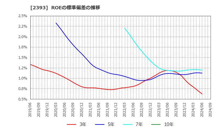 2393 (株)日本ケアサプライ: ROEの標準偏差の推移
