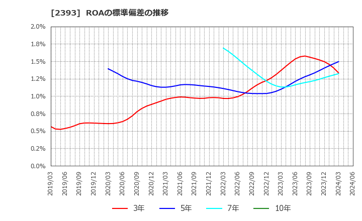 2393 (株)日本ケアサプライ: ROAの標準偏差の推移