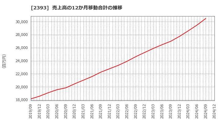 2393 (株)日本ケアサプライ: 売上高の12か月移動合計の推移