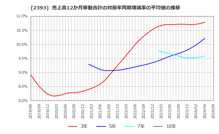 2393 (株)日本ケアサプライ: 売上高12か月移動合計の対前年同期増減率の平均値の推移