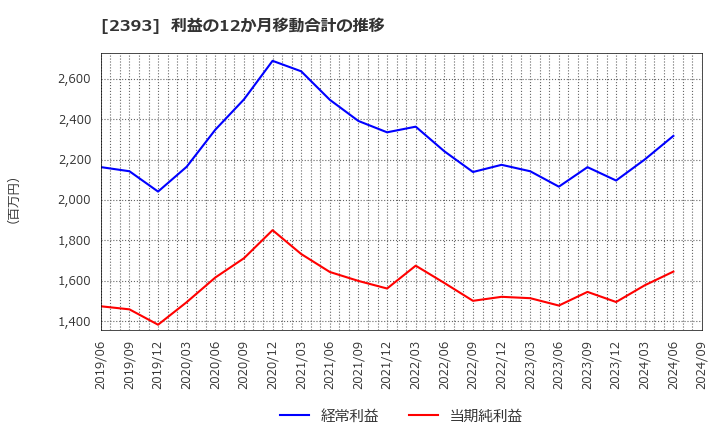 2393 (株)日本ケアサプライ: 利益の12か月移動合計の推移