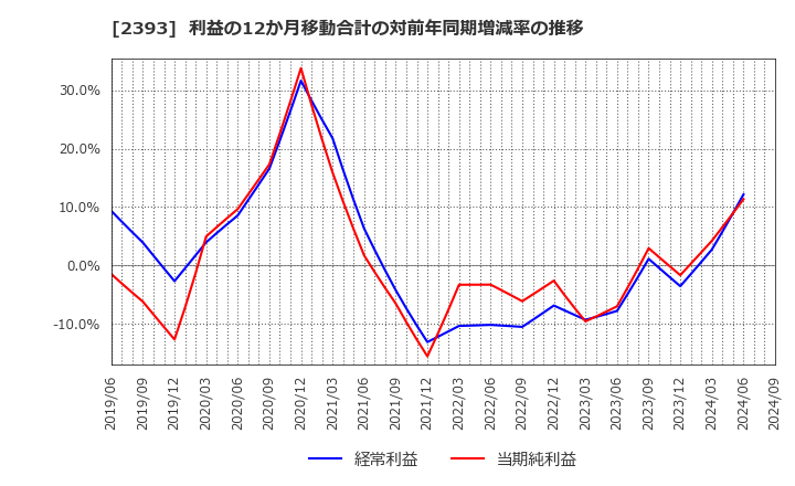 2393 (株)日本ケアサプライ: 利益の12か月移動合計の対前年同期増減率の推移