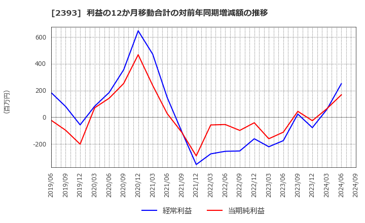 2393 (株)日本ケアサプライ: 利益の12か月移動合計の対前年同期増減額の推移