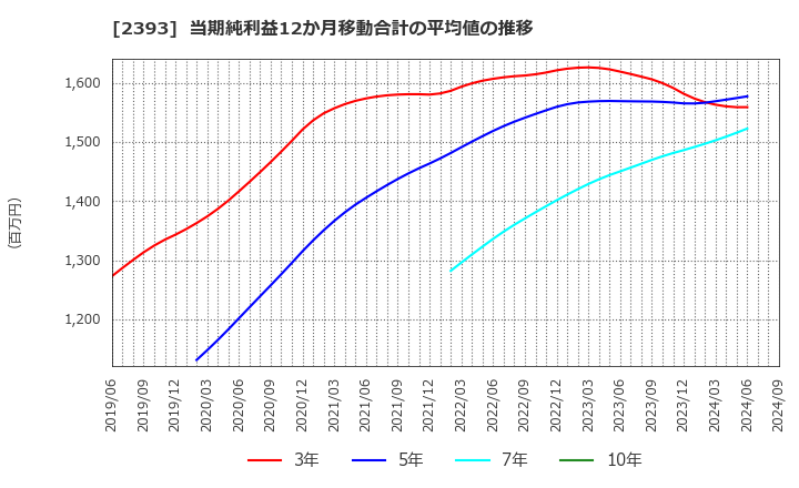 2393 (株)日本ケアサプライ: 当期純利益12か月移動合計の平均値の推移