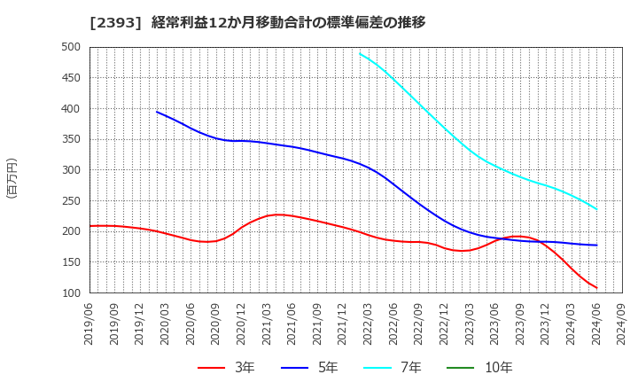 2393 (株)日本ケアサプライ: 経常利益12か月移動合計の標準偏差の推移