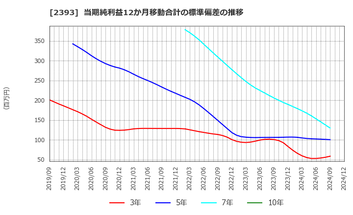 2393 (株)日本ケアサプライ: 当期純利益12か月移動合計の標準偏差の推移