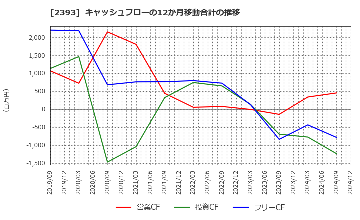 2393 (株)日本ケアサプライ: キャッシュフローの12か月移動合計の推移