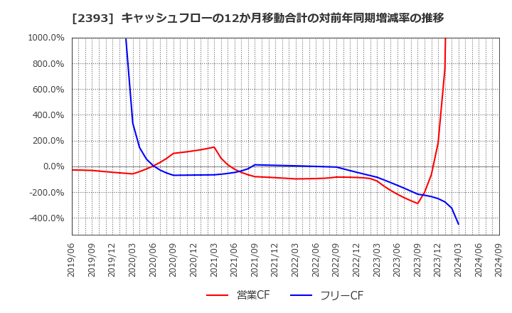 2393 (株)日本ケアサプライ: キャッシュフローの12か月移動合計の対前年同期増減率の推移