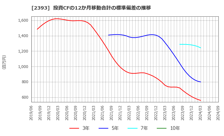 2393 (株)日本ケアサプライ: 投資CFの12か月移動合計の標準偏差の推移