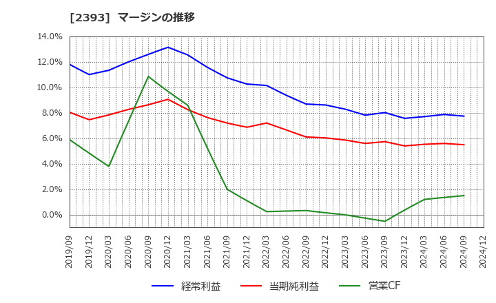 2393 (株)日本ケアサプライ: マージンの推移