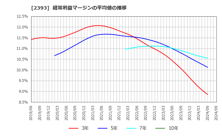 2393 (株)日本ケアサプライ: 経常利益マージンの平均値の推移