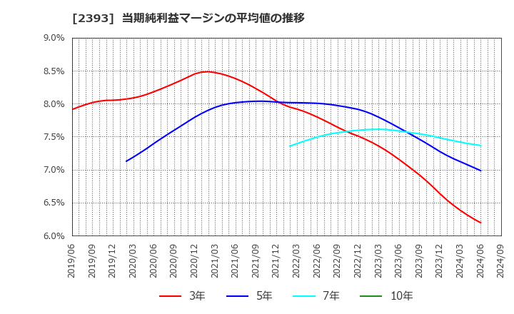 2393 (株)日本ケアサプライ: 当期純利益マージンの平均値の推移