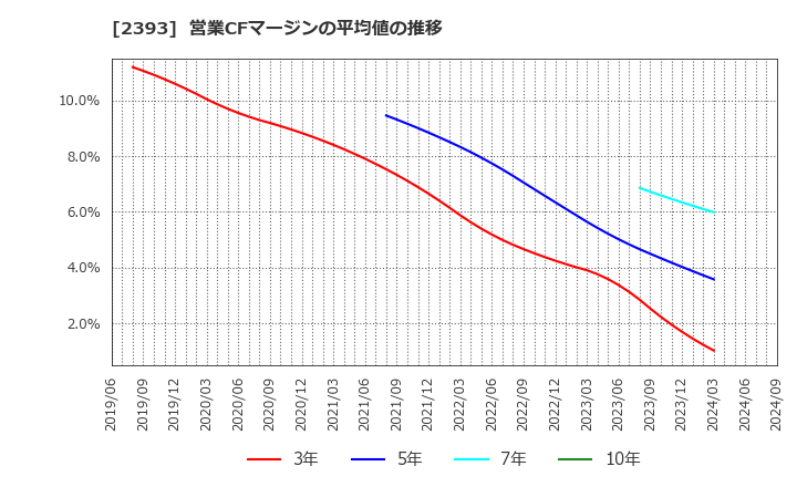 2393 (株)日本ケアサプライ: 営業CFマージンの平均値の推移