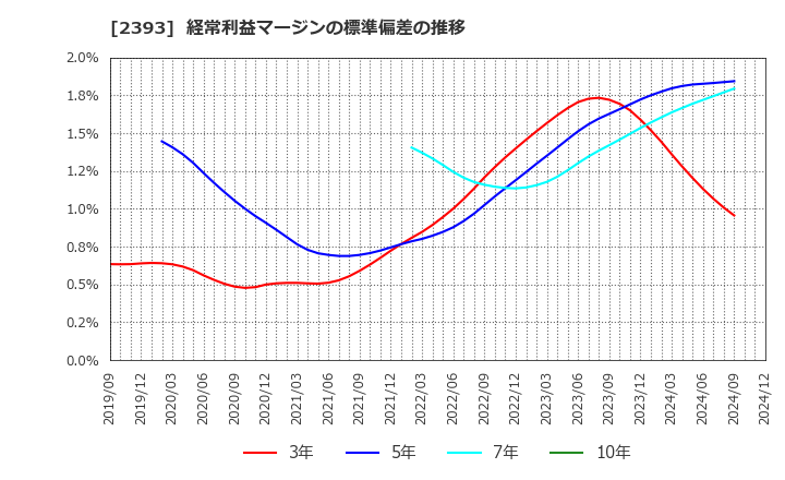 2393 (株)日本ケアサプライ: 経常利益マージンの標準偏差の推移