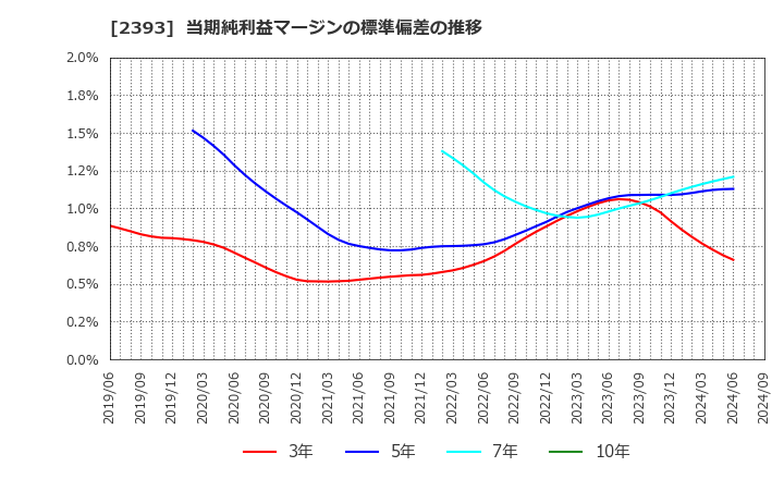 2393 (株)日本ケアサプライ: 当期純利益マージンの標準偏差の推移