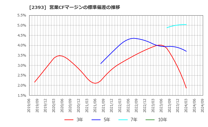 2393 (株)日本ケアサプライ: 営業CFマージンの標準偏差の推移