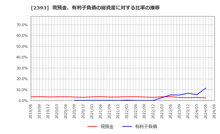 2393 (株)日本ケアサプライ: 現預金、有利子負債の総資産に対する比率の推移