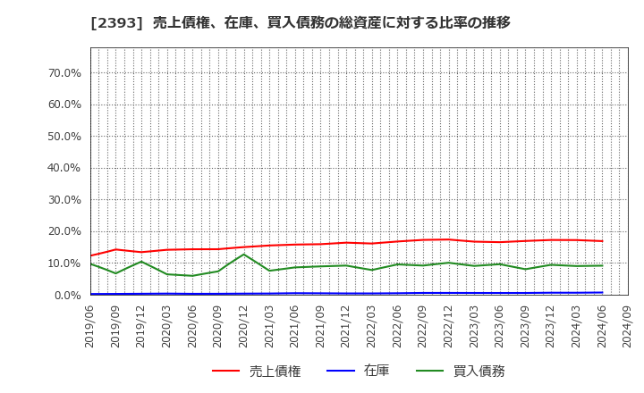 2393 (株)日本ケアサプライ: 売上債権、在庫、買入債務の総資産に対する比率の推移