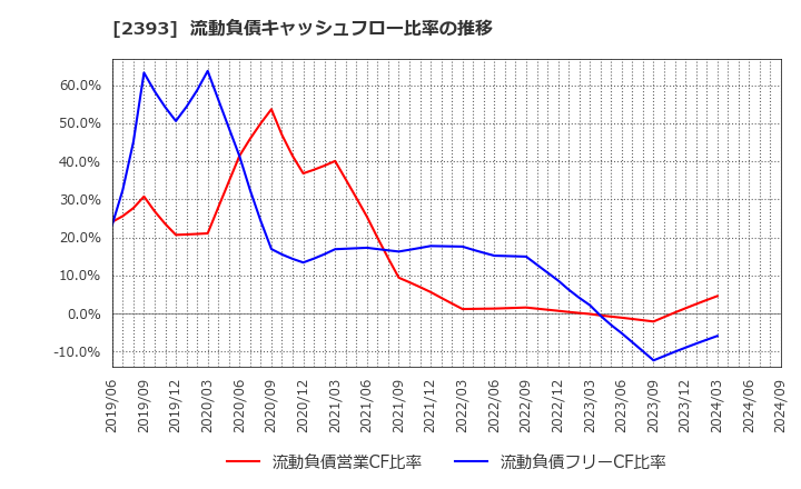 2393 (株)日本ケアサプライ: 流動負債キャッシュフロー比率の推移
