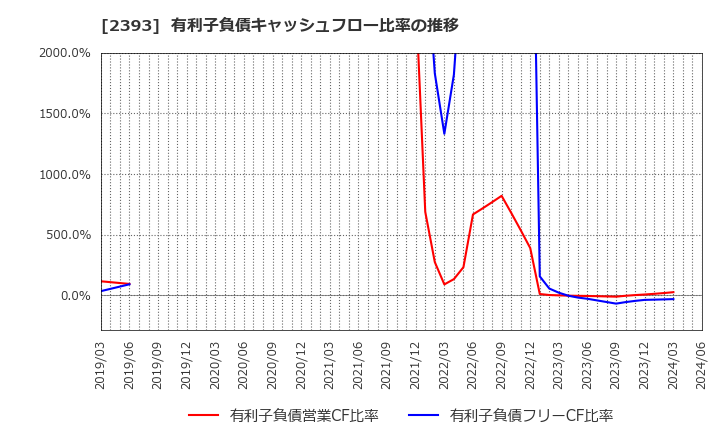 2393 (株)日本ケアサプライ: 有利子負債キャッシュフロー比率の推移