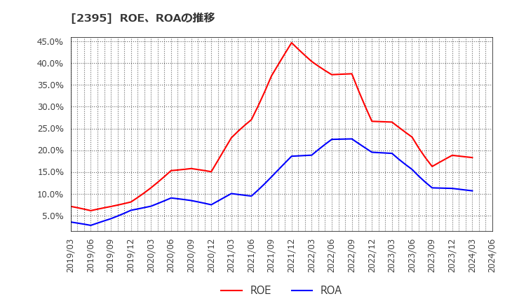 2395 (株)新日本科学: ROE、ROAの推移