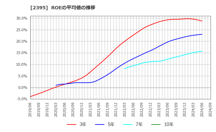 2395 (株)新日本科学: ROEの平均値の推移