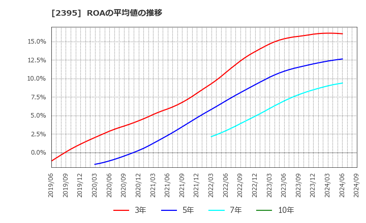 2395 (株)新日本科学: ROAの平均値の推移