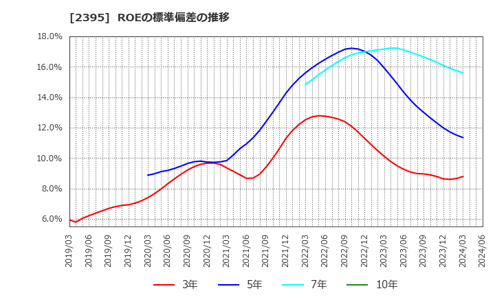 2395 (株)新日本科学: ROEの標準偏差の推移