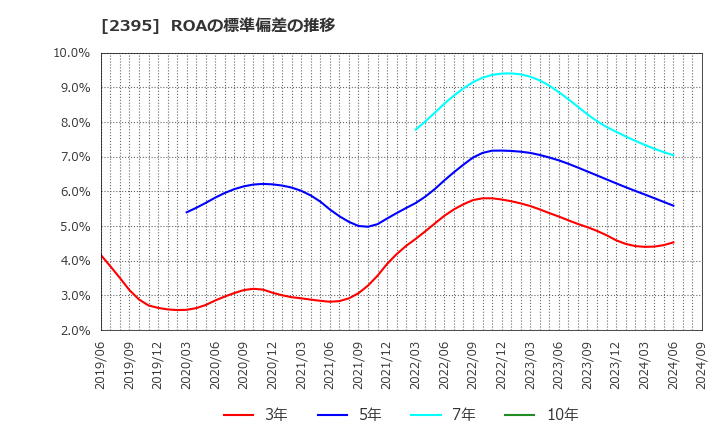 2395 (株)新日本科学: ROAの標準偏差の推移