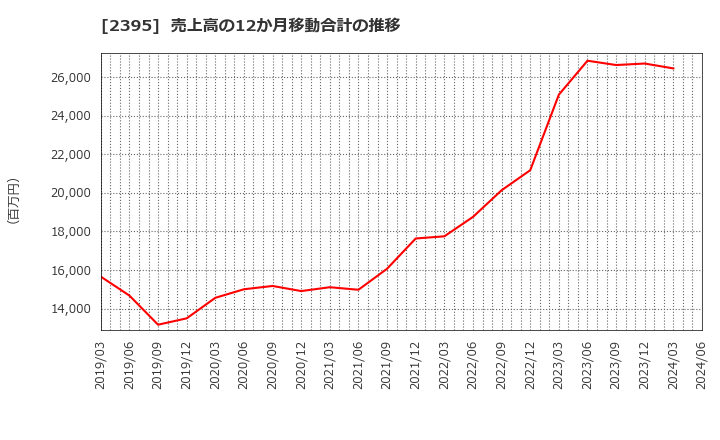 2395 (株)新日本科学: 売上高の12か月移動合計の推移
