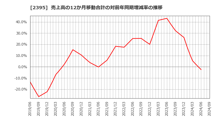 2395 (株)新日本科学: 売上高の12か月移動合計の対前年同期増減率の推移