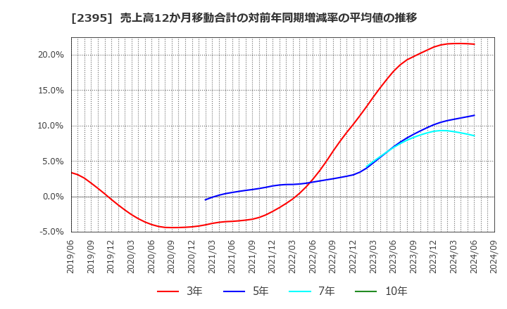 2395 (株)新日本科学: 売上高12か月移動合計の対前年同期増減率の平均値の推移