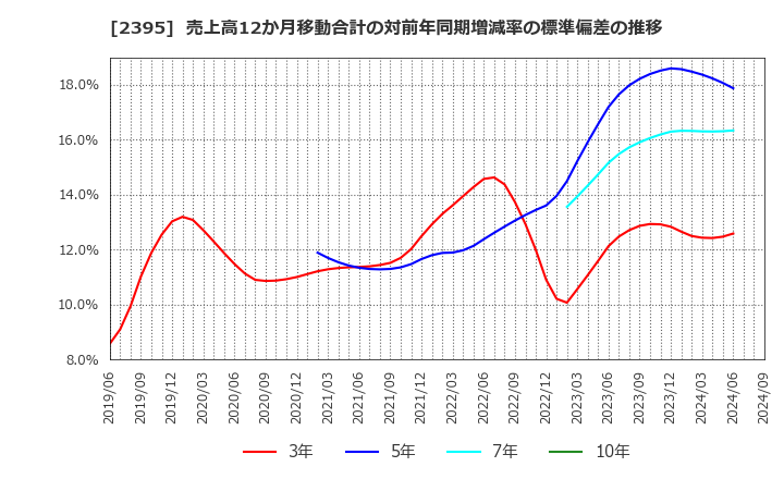 2395 (株)新日本科学: 売上高12か月移動合計の対前年同期増減率の標準偏差の推移