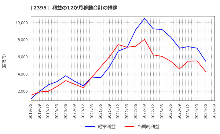 2395 (株)新日本科学: 利益の12か月移動合計の推移