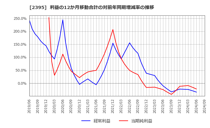 2395 (株)新日本科学: 利益の12か月移動合計の対前年同期増減率の推移