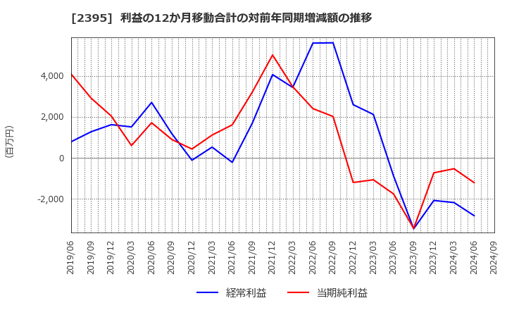 2395 (株)新日本科学: 利益の12か月移動合計の対前年同期増減額の推移