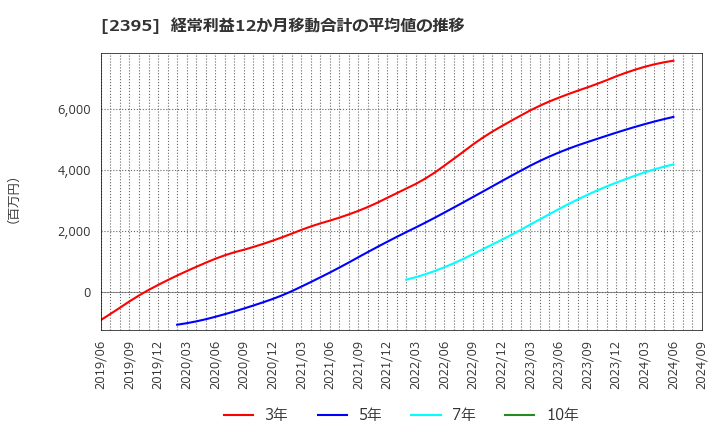 2395 (株)新日本科学: 経常利益12か月移動合計の平均値の推移