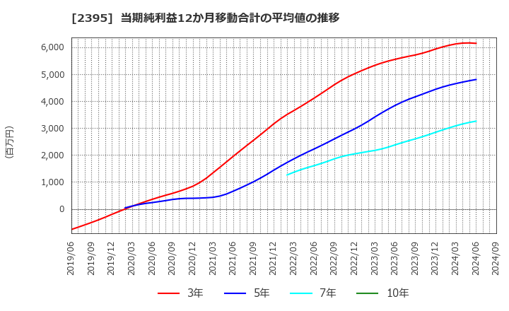 2395 (株)新日本科学: 当期純利益12か月移動合計の平均値の推移